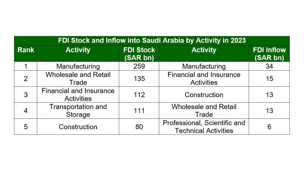 FDI inflows to Saudi Arabia to exceed 16% in 2023 as per National Investment Strategy FDI inflows to Saudi Arabia to exceed 16% in 2023 as per National Investment Strategy